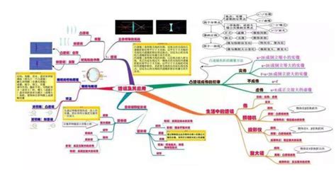 八上物理第五章思维导图 知识归纳分享知犀官网