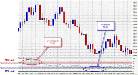 Relative Strength Index Rsi Learn Forex Education