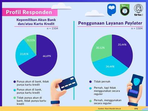 Riset Mayoritas Menggunakan Paylater Kali Per Bulan