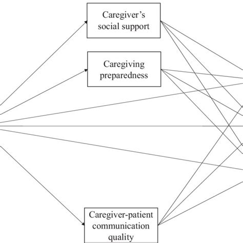 Generalized Structural Equation Model Mediators Of Caregiver