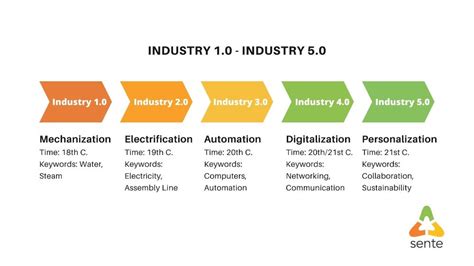 Industry 5 0 How Did We Get Here A Look At Industry 1 0 5 0