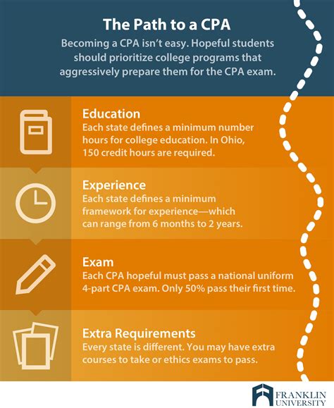 Steps to Become an Accountant in the USA - Future Skills