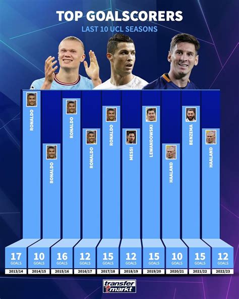 Transfermarkt Official Instagram On Pinno Is Ronaldo The Goat Of The