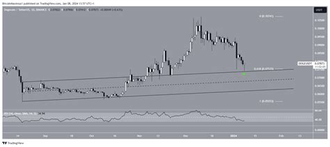 Will Dogecoin's (DOGE) Bullish Pattern Lead to a Reversal?