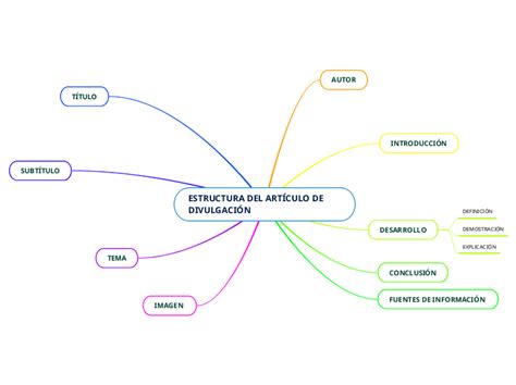 ESTRUCTURA DEL ARTÍCULO DE DIVULGACIÓN Mind Map