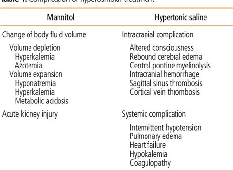 Table 1 From Management Of Adverse Effects In Hyperosmolar Therapy Of