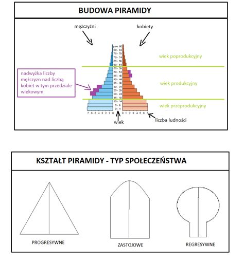 Piramida Wieku I P Ci