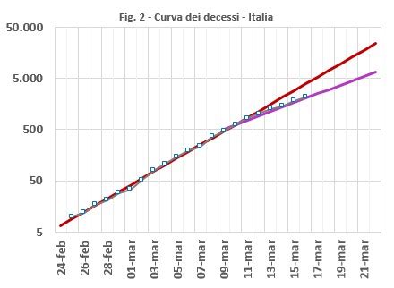 Analisi Numerica Dei Dati Relativi Alla Diffusione Del Covid 19 In