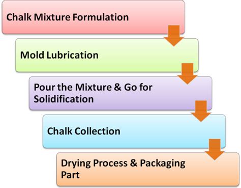 chalk making business  rosy business  ensures  gleaming future