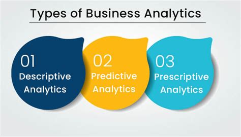 Types Of Business Analytics A Comprehensive Guide