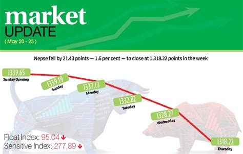 Nepse index remains southbound - The Himalayan Times - Nepal's No.1 ...