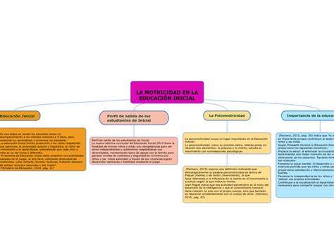 La Motricidad En La Educaci N Inicial Mind Map