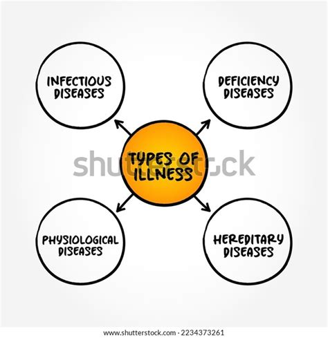 Types Illness Disease Period Sickness Affecting Stock Vector (Royalty Free) 2234373261 ...