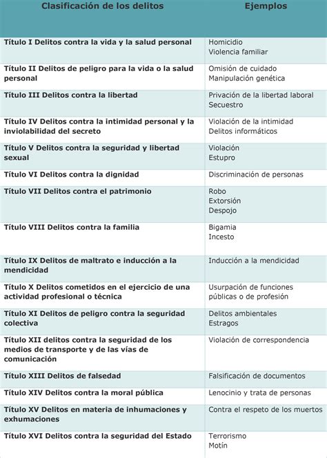 Clasificación de los tipos penales con ejemplos LP Descubra as