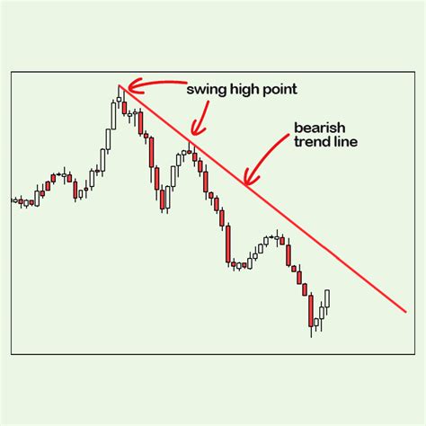 How do you draw trend line