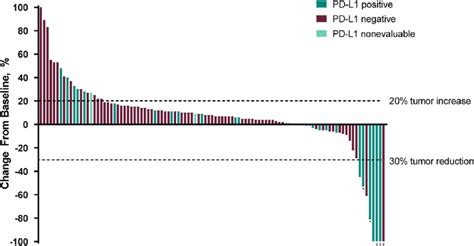 Best percentage change from baseline in target lesion size. Change from ... 