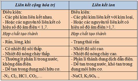 Tổng hợp lý thuyết liên kết ion Hóa học 10