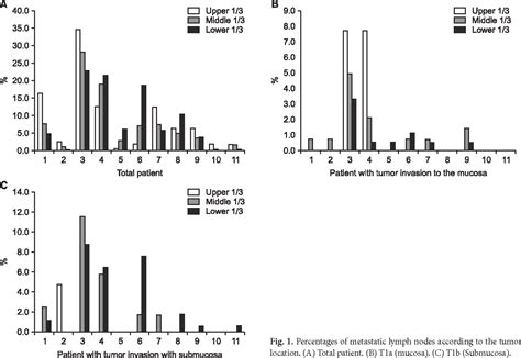 Figure 1 From Clinical Significance Of The Pattern Of Lymph Node Metastasis Depending On The