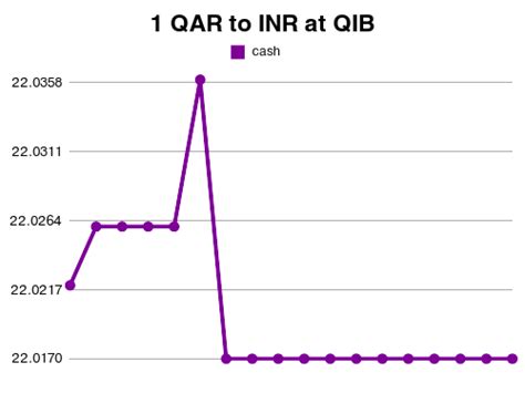 Exchange Convert 1 Qar To Inr 1 Qar To Inr Exchange Rate 2021 05 24