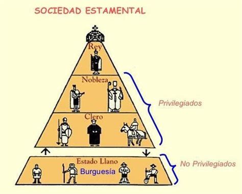 Cuáles fueron las principales características de la sociedad estamental