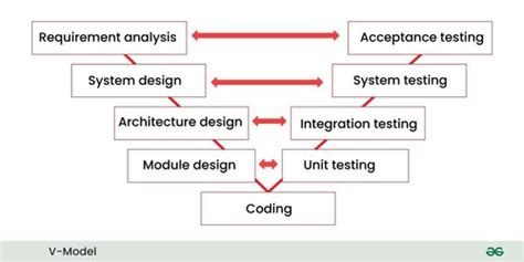 Th Ghi Nh Rad Sdlc Models V Model Quizlet