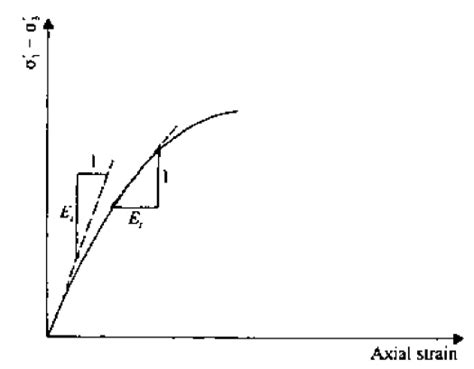 Graph Of Stress Strain To Describe Elastic Modulus [1] Download Scientific Diagram