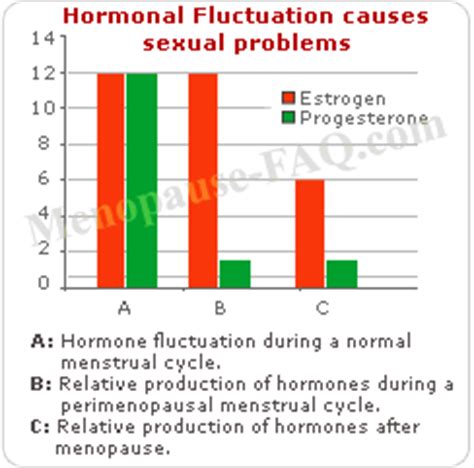 How Does Menopause Affect Your Sex Drive Menopause Faq