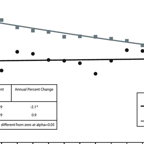 Trends In Age Adjusted Breast Cancer Death Rates Using Joinpoint