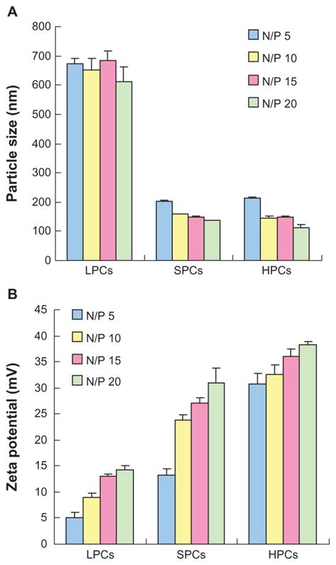 Particle Size A And Zeta Potential B Of Complexes At Various Np