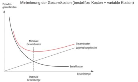 Zentrale Betriebswirtschftliche Funktionen Karteikarten Quizlet