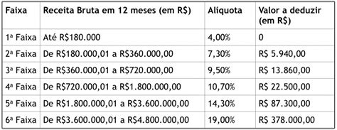 Mudan As No Simples Nacional Como Calcular As Novas Al Quotas Prosoft