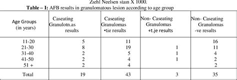 Figure 1 From Chronic Granulomatosis Lymphadentitis And Its Affinity