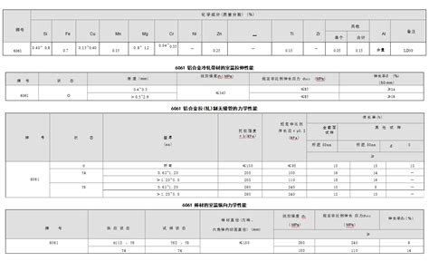 6061 铝合金 化学成份力学性能 哔哩哔哩