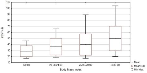 Assessment Of The Degree Of Airflow Obstruction Fev1 N Depending On