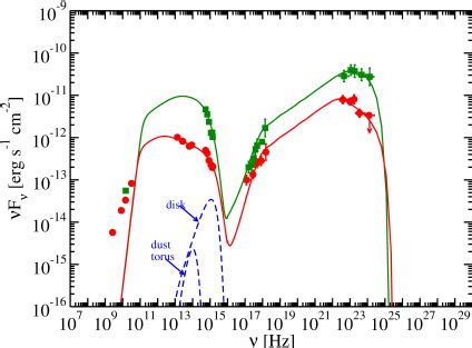 Spectral Energy Distribution Data Squares And Model Fit Solid Curve