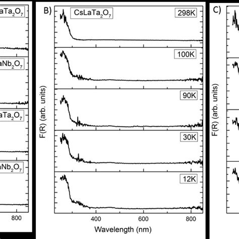 Figure S3. Diffuse reflectance spectra for A) A'LaB 2 O 7 (A' = Rb, Cs ... 