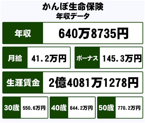 株式会社かんぽ生命保険の平均年収【640万円】生涯賃金やボーナス・年収推移・初任給など｜年収ガイド