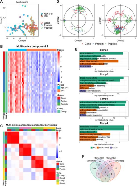 Multiomics Spls‐da On Transcriptomics Proteomics And Peptidomics A