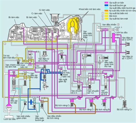 Tài Liệu đào Tạo Hộp Số Tự động Bộ điều Khiển Thủy Lực