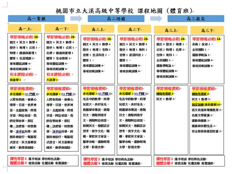 多元選修 新課綱課程發展網 13e