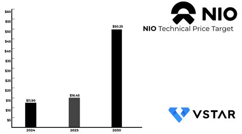 Nio Stock Forecast Prediction What S Next For Nio Stock Price