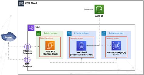 How To Use Aws Dms To Migrate Data And Capture Cdc From Source Rds To S3 By Rajas Walavalkar