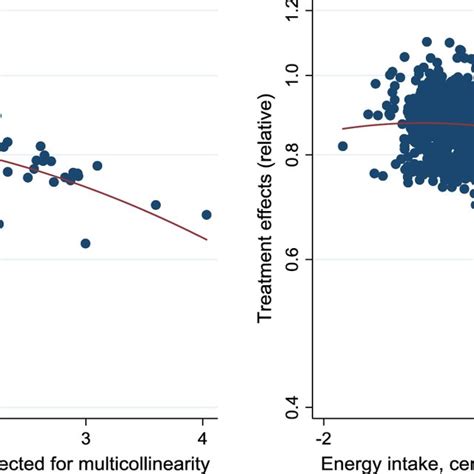 Estimated treatment effects at different levels of covariates according ... 