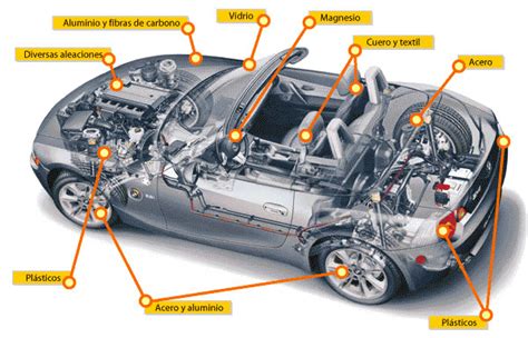 Amovibles Materiales Utilizados En Automoci N