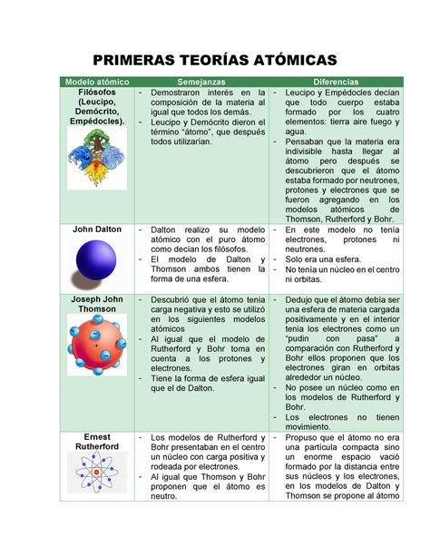 Cuadro Comparativo Teorias Atomicas Y Modelos Atomicos Modelo Atomi