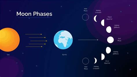 Plantilla Powerpoint Fases De La Luna