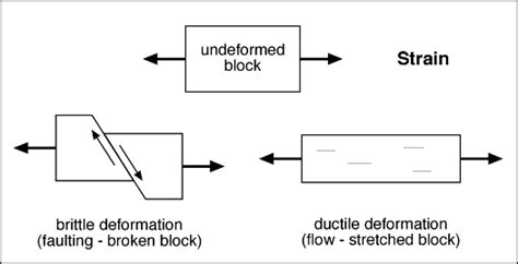 Stress And Strain Rock Deformation