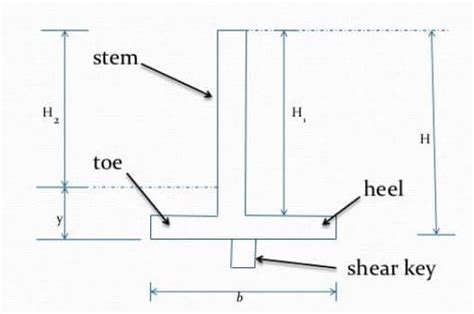 Shear Key In Construction Purpose Functions And Uses