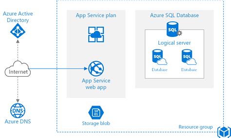 Azure Architecture Diagram For Web Application Architecture Hot Sex