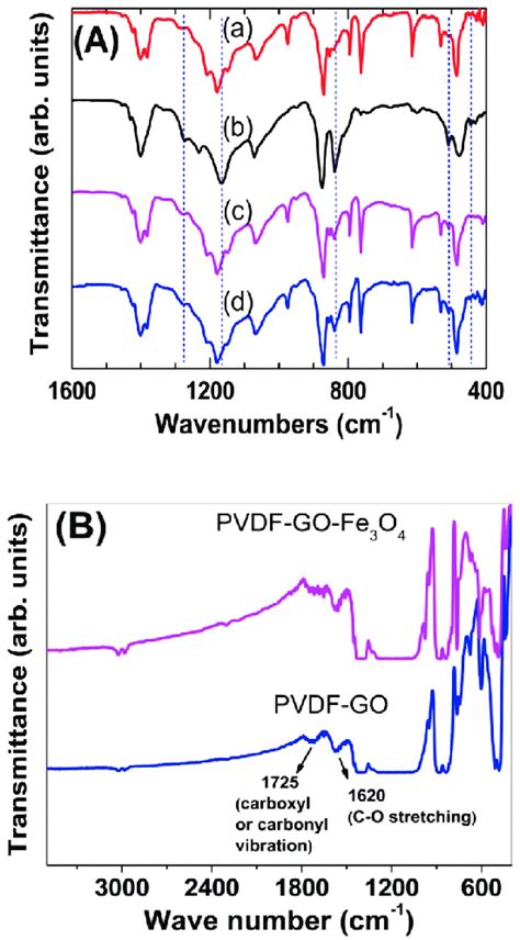 A Ftir Spectra Of A Pristine Pvdf B Pvdf Go C Pvdf Fe 3 O 4 And Download Scientific